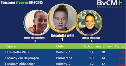 Topscorer Vrouw