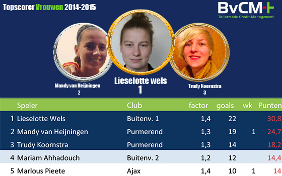 Topscorer Vrouw